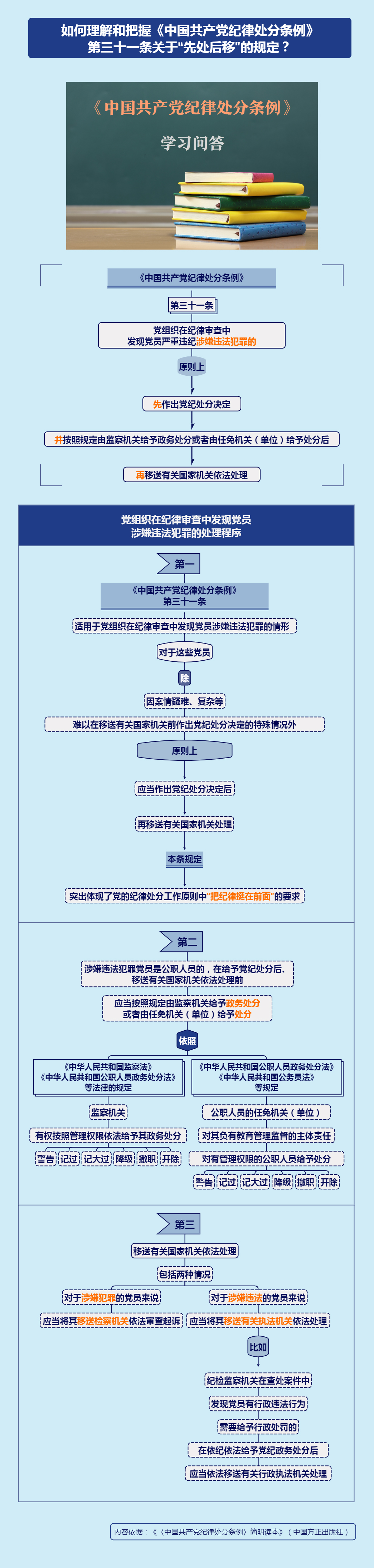 紀律處分(fēn)條例·學(xué)習問答(dá)丨如何理(li)解咊(he)把握《中(zhong)國(guo)共産(chan)黨紀律處分(fēn)條例》第三十一(yi)條關于(yu)“先(xian)處後(hou)移”的(de)規定？